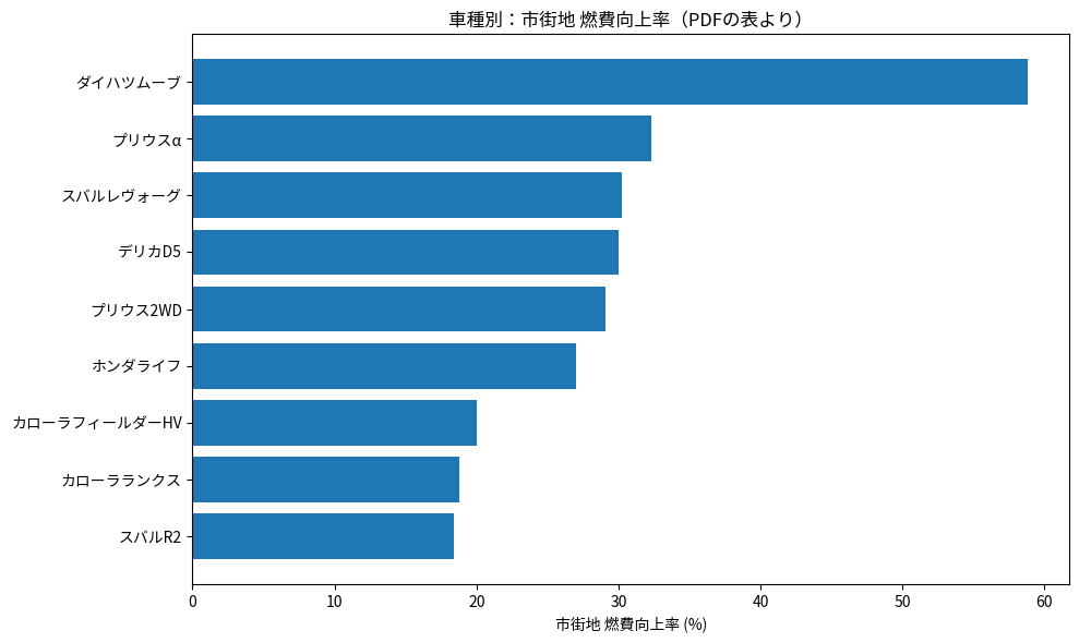 車種別燃費向上率グラフ