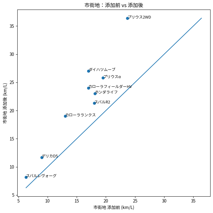 市街地添加前vs添加後グラフ
