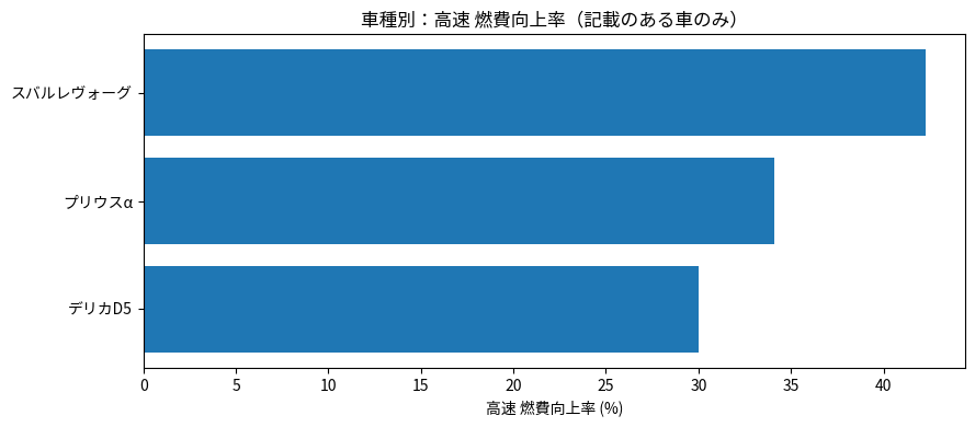 高速燃費向上率グラフ